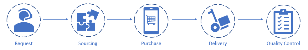 Procurement process